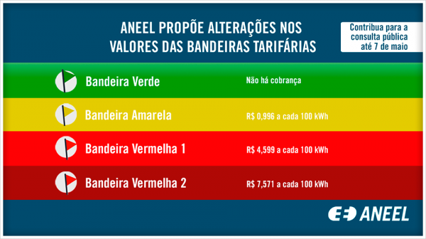 Revisão da bandeira tarifária entra em consulta pública