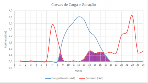 Lei 14 300 O que é e como calcular o fator de simultaneidade