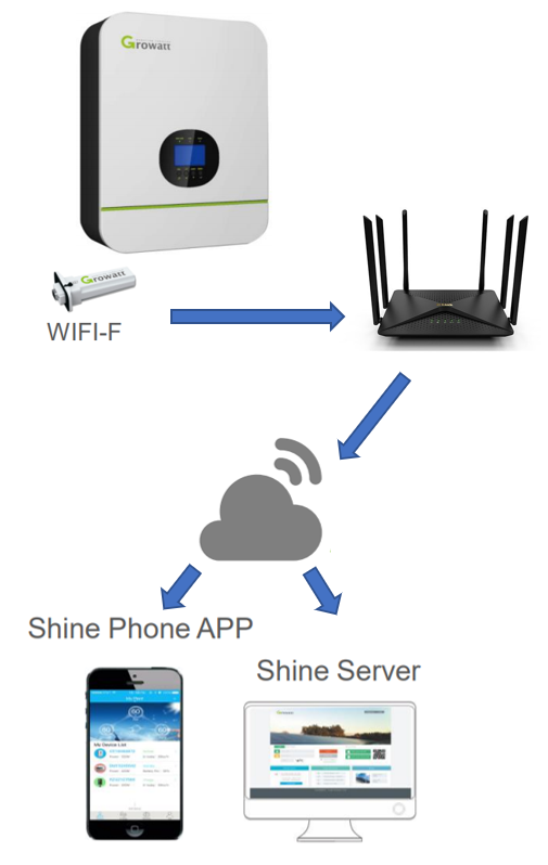 Figura 10: Configuração do sistema de monitoramento, com um módulo de comunicação wi-fi instalado no inversor. Fonte: Growatt New Energy
