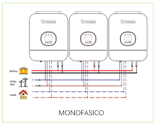 Figura 2: Três inversores off-grid ligados em paralelo, formando uma configuração monofásica. Fonte: Growatt New Energy