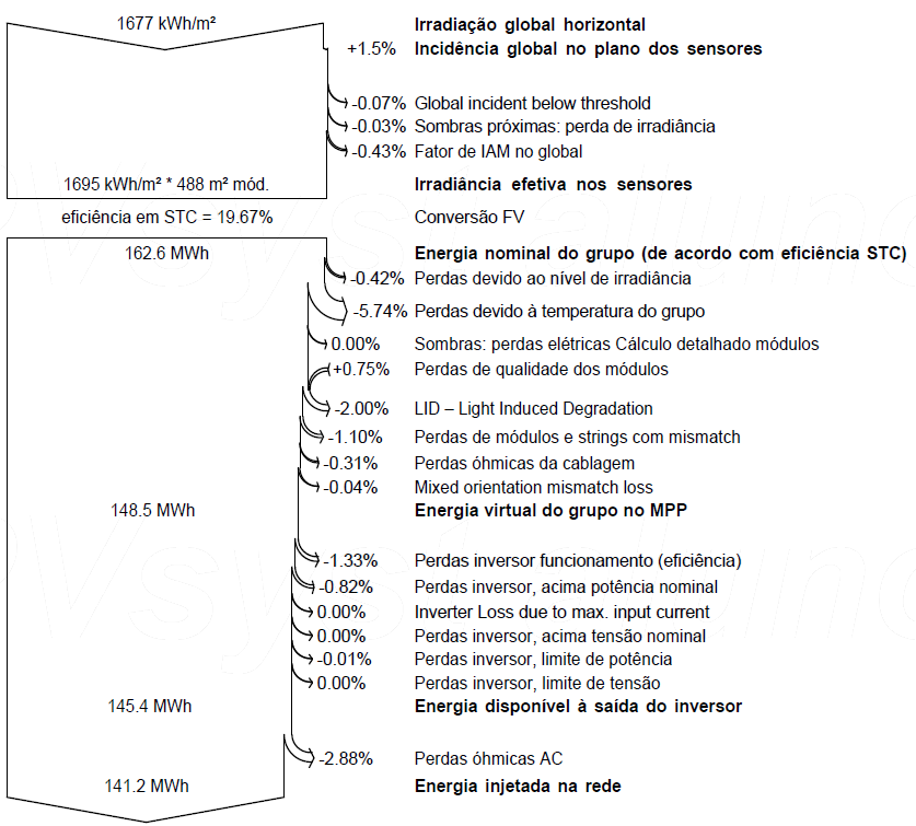 Figura 6 Diagrama de perdas do sistema 1 elaborado pelo PVSyst