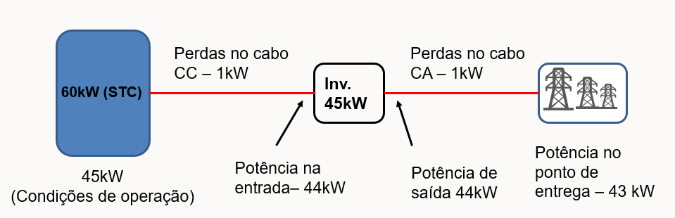 Figura 8 Um sistema fotovoltaico hipotético com 60 kWp de módulos fotovoltaicos e inversor de 45 kW. 