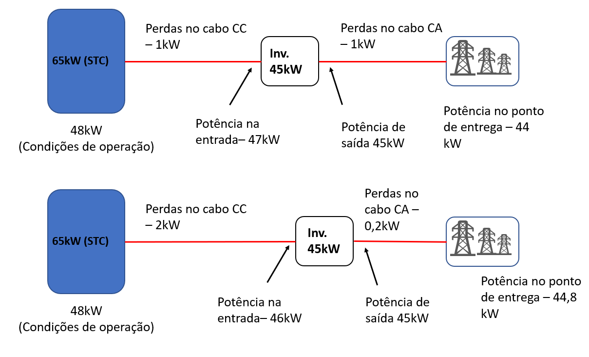 Figura 9 Configurações possíveis para a redução de perdas no sistema fotovoltaico hipotético.