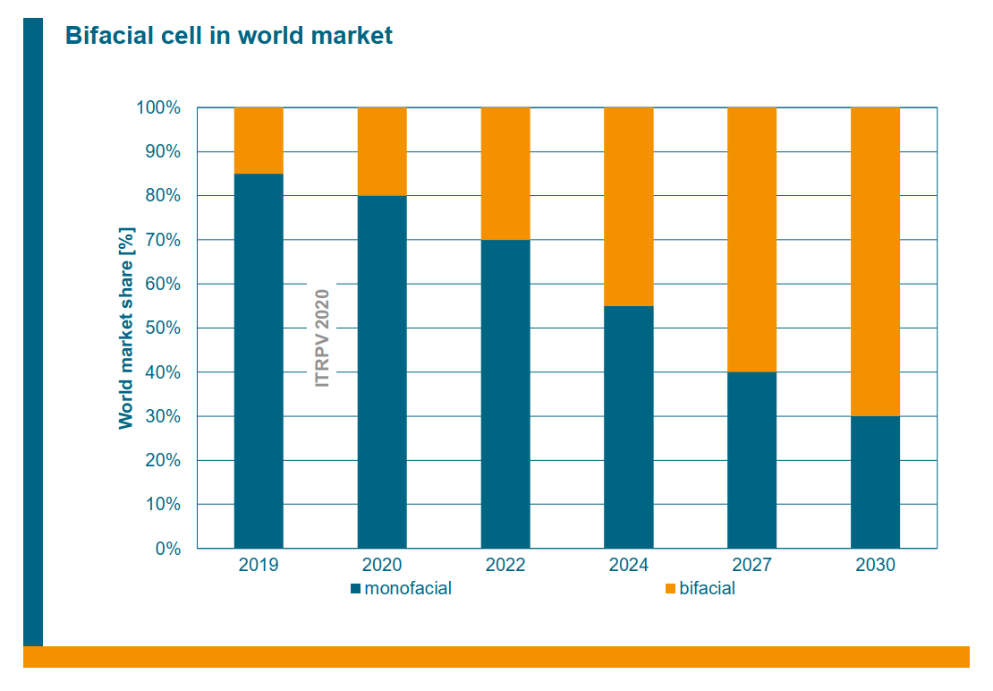Figura 1 Participação no mercado mundial da tecnologia bifacial 1.