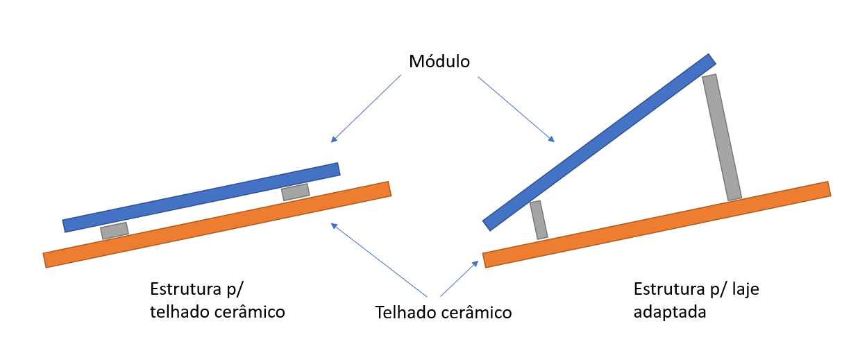 Figura 1 Representação de um sistema fotovoltaico com módulos rentes ao telhado esquerda e sistema com adaptação de inclinação direita. 
