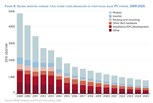 Figura 4 Projeção global da queda anual dos custos dos sistemas fotovoltaicos