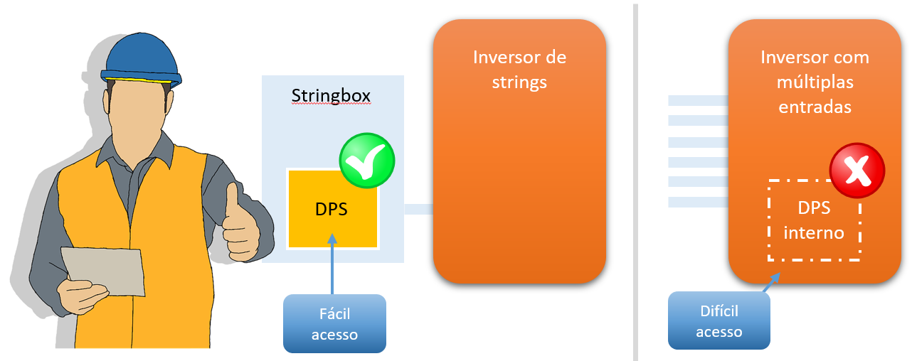 Figura 6: DPS externo (na stringbox): manutenção facilitada e maior proteção para o inversor