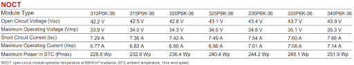 Tabela 2 Coeficientes térmicos do módulo fotovoltaico 