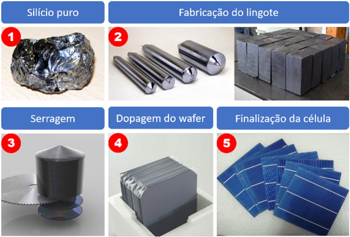Figura 1: Etapas da fabricação de células fotovoltaicas. O que difere uma célula mono de uma policristalina é processo de fabricação do lingote (etapa 2). Fonte: Canal Solar