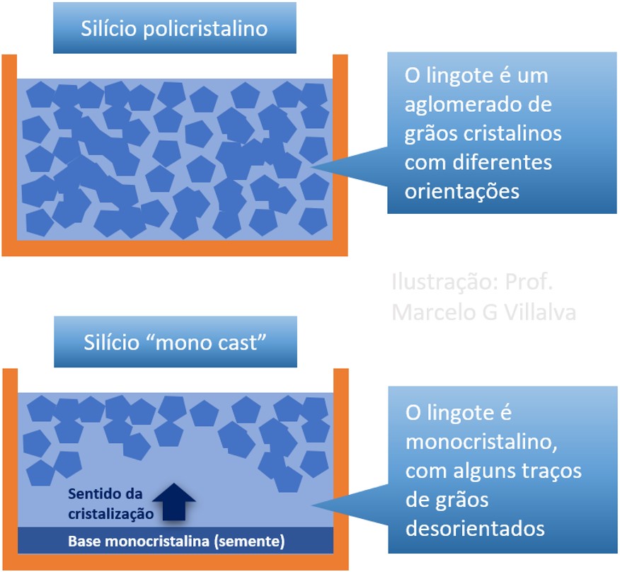 Figura 4: Diferença entre os processos de fabricação do silício policristalino e do cast-mono