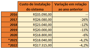 tendência de queda anual