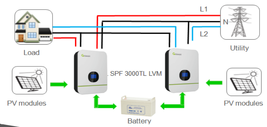 Figura 5: Sistema bifásico (split-phase) formado com dois inversores SPF 3000TL LVM 48P operando em paralelismo. Fonte: Growatt New Energy