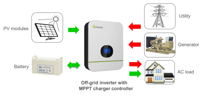 Figura 1 Exemplo de inversor off grid interativo com a rede. Fonte Growatt New Energy.
