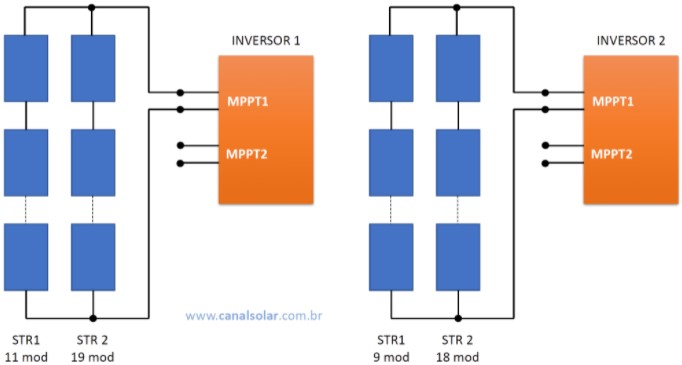 Figura 6: Sistema FV ligado incorretamente, com strings de diferentes tamanhos ligadas em paralelo e usando apenas uma entrada de MPPT de cada inversor.
