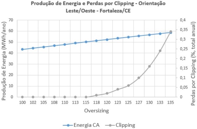 Figura 8: Produção de energia e perdas por clipping. Sistema com orientação Leste/Oeste.