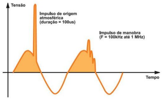 Figura 1 - Curva de tensão causada por descargas atmosféricas e manobras na rede