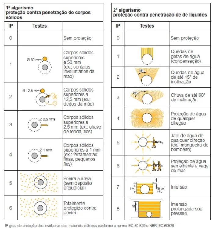 Esquema de determinação do grau de proteção IP