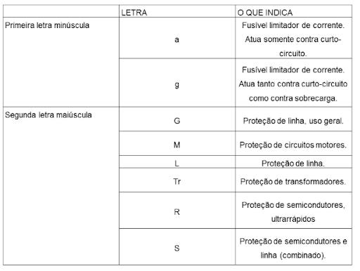 tabela 2 tipo de fusível - string box