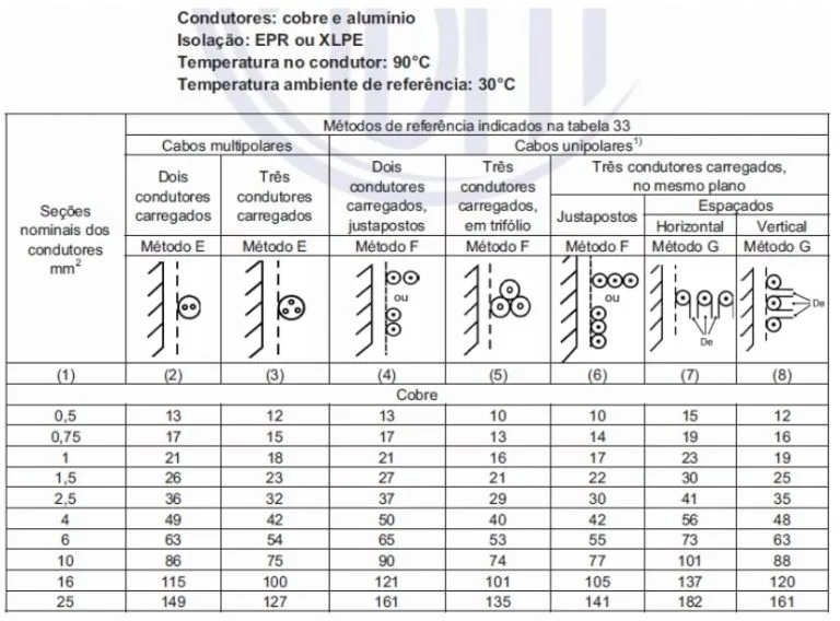 Capacidade de condução de corrente para cabos do tipo EPR e XLPE Capacidade de condução de corrente para cabos do tipo EPR e XLPE