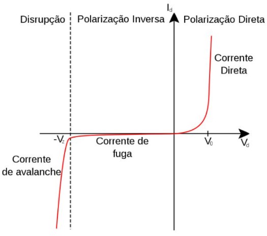 Figura 1: Curva típica de operação de um diodo de junção P-N