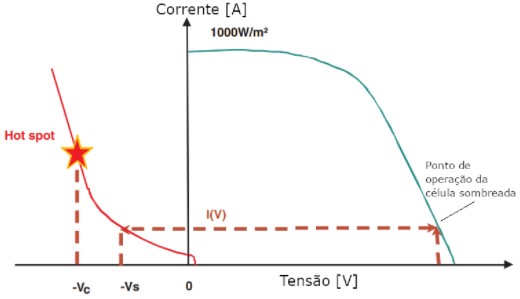 Figura 6: A curva de operação normal do módulo está representada pela linha azul. Quando há o sombreamento de uma célula surge uma tensão reversa de valor -Vc (cujo valor depende da quantidade de células em série) que causará a operação do diodo equivalente em polarização reversa e o aparecimento de pontos quentes (hot spots)