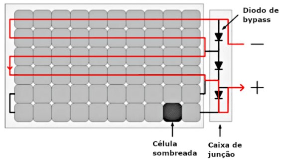 Figura 8: Ilustração de um módulo fotovoltaico de 60 células, com 3 diodos de bypass alocados na caixa de junção. O sombreamento de uma célula causa o desvio da corrente em ⅓ do módulo