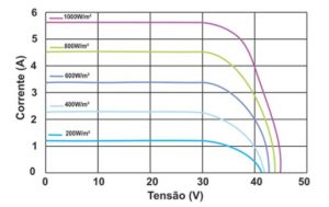 Figura 3: Curvas I x V de caracterização de módulos fotovoltaicos