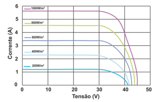 Curvas I x V de caracterização de módulos fotovoltaicos Curvas I x V de caracterização de módulos fotovoltaicos