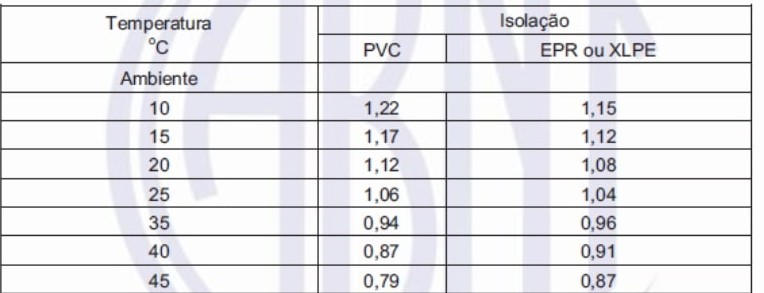 Tabela 3: Fatores de correção para temperatura ambiente diferente de 30ºC para linhas não-subterrâneas e de 20ºC para linhas subterrâneas Tabela 3: Fatores de correção para temperatura ambiente diferente de 30ºC para linhas não-subterrâneas e de 20ºC para linhas subterrâneas