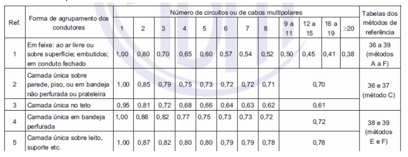 Fator de agrupamento de condutores segundo NBR 5410