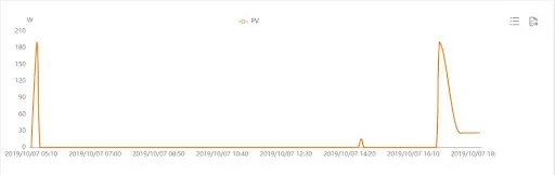 Caso extremo de desligamento por elevação de tensão. O inversor fora conectado com um cabo de seção 1,5 mm² ao quadro geral, em não conformidade com a norma de instalação elétrica NBR 5410. A alta impedância do cabo causou a rápida elevação de tensão no início do dia, desligando o inversor até que a tensão voltasse a níveis aceitáveis ao final do dia