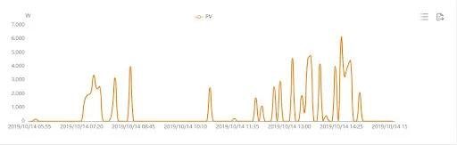 Comportamento de geração de um inversor configurado erroneamente. A tensão média de fornecimento da concessionária é de 235 V e o inversor estava configurado para operar em 220 V