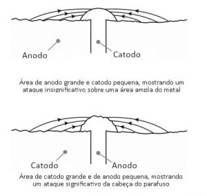 Figura 3 - O ânodo tem taxa de corrosão dependente da relação de áreas entre o ânodo e o cátodo