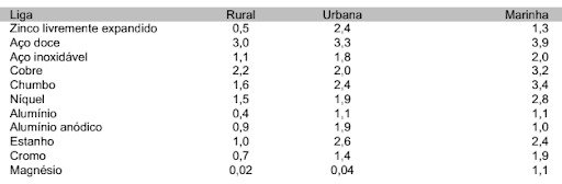 Tabela 2 - Corrosão estimada da camada protetora de zinco para cada tipo de metal em contato e ambiente de instalação, em micrômetros por ano Tabela 2 - Corrosão estimada da camada protetora de zinco para cada tipo de metal em contato e ambiente de instalação, em micrômetros por ano