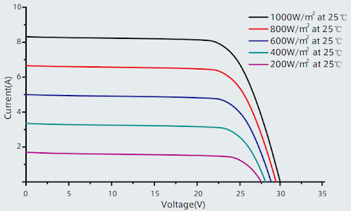 Figura 2: Curvas I-V de um string fotovoltaico para diferentes valores de irradiância (potência da luz solar, medida em W/m2)