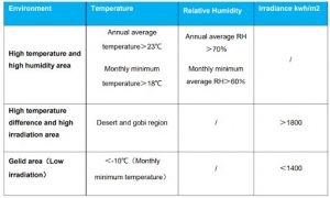 Linha 1: alta temperatura (média anual acima de 23oC e média mensal acima de 18oC) e elevada umidade (média anual maior que 70% e média mensal mínima maior que 60%). Linha 2: Altas diferenças de temperatura e elevada irradiação solar (locais desérticos e região de Gobi, no sul da Mongólia, com irradiações superiores a 1800 kWh/m2). Linha 3: Regiões frias e com baixa irradiação (temperaturas inferiores a -10oC e irradiações menores do que 1400 kWh/m2). Fonte: LIMITED WARRANTY MODULES PS-M-0135 Rev. L Nov 11th, 2019