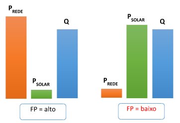 fator de potencia inversor canal solar 3