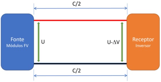Figura 3: Circuito de corrente contínua composto por uma fonte, um receptor e condutores elétricos