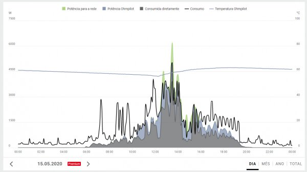 Figura 3: Cargas e armazenamento térmico consumindo apenas a energia necessária. Há pouco ou quase zero excedente de energia