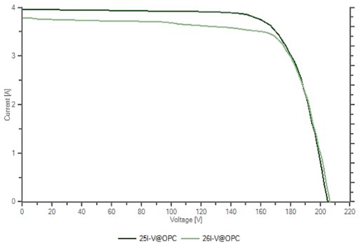 Figura 5: Curvas I-V da string limpa (25) e suja (26) em OPC
