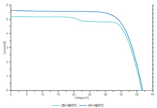 Figura 3: Curvas I-V do módulo sujo (35) e limpo (41) em condições de STC