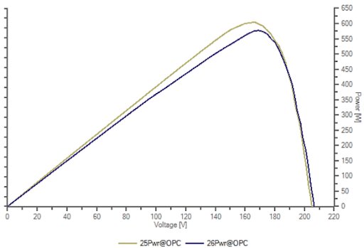 Figura 6: Curvas P-V da string limpa (25) e suja (26) em OPC