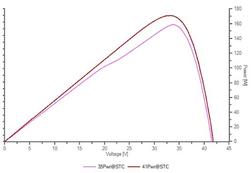 Figura 4: Curvas P-V do módulo sujo (35) e limpo (41) em condições de STC