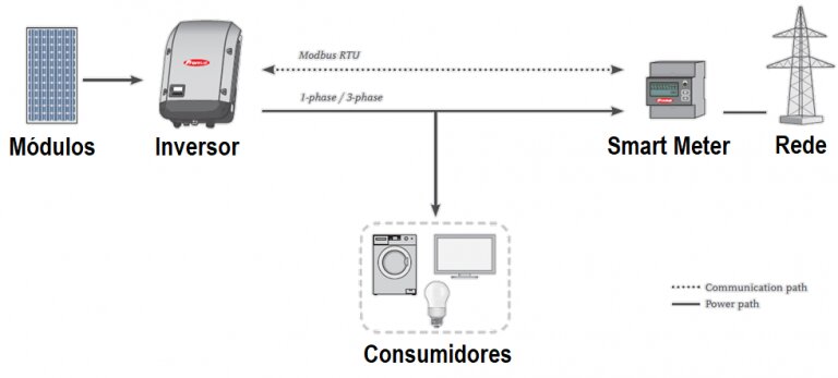 Figura 2: Diagrama de ligação de um sistema FV com Cargas, rede e Smart Meter