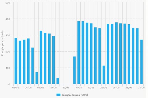 Figura 8: Monitoramento de geração fotovoltaica com o sistema supervisório do inversor