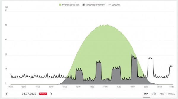 Figura 4: Sistema FV com muita geração e pouco consumo. O excedente de energia (área verde) injetado na rede é consideravelmente alto