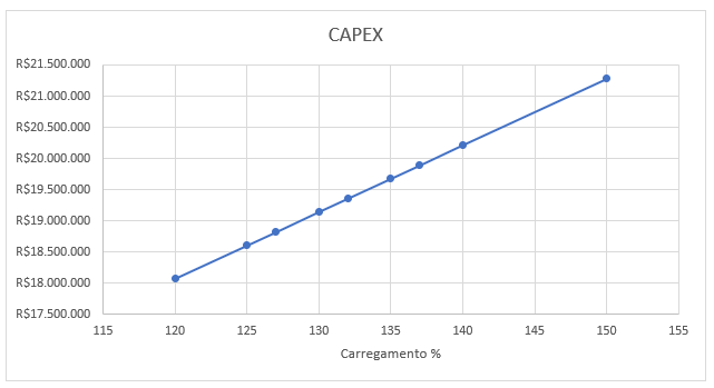 Figura 6 - Capex em função do carregamento do inversor