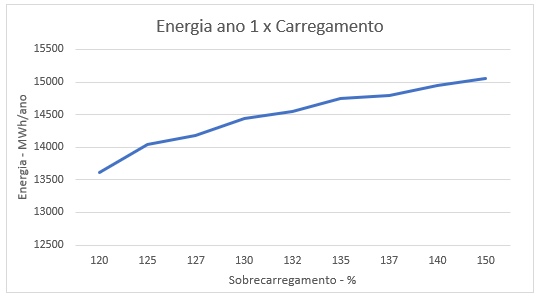 Figura 7 - Geração energética em função do carregamento do inversor