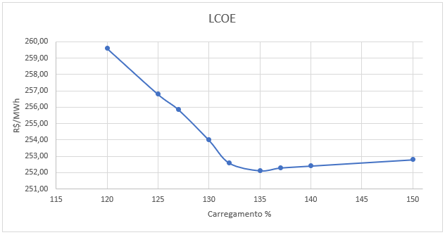 Figura 8 - LCOE [R$/MWh] em função do carregamento do inversor, lembrando que o melhor LCOE é o menor valor em R$/MWh mostrado no gráfico