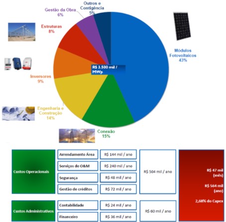 Figura 1: Composição de custos de um sistema fotovoltaico de 5 MW e valores considerados neste estudo. Fonte: Bernardo Marangon